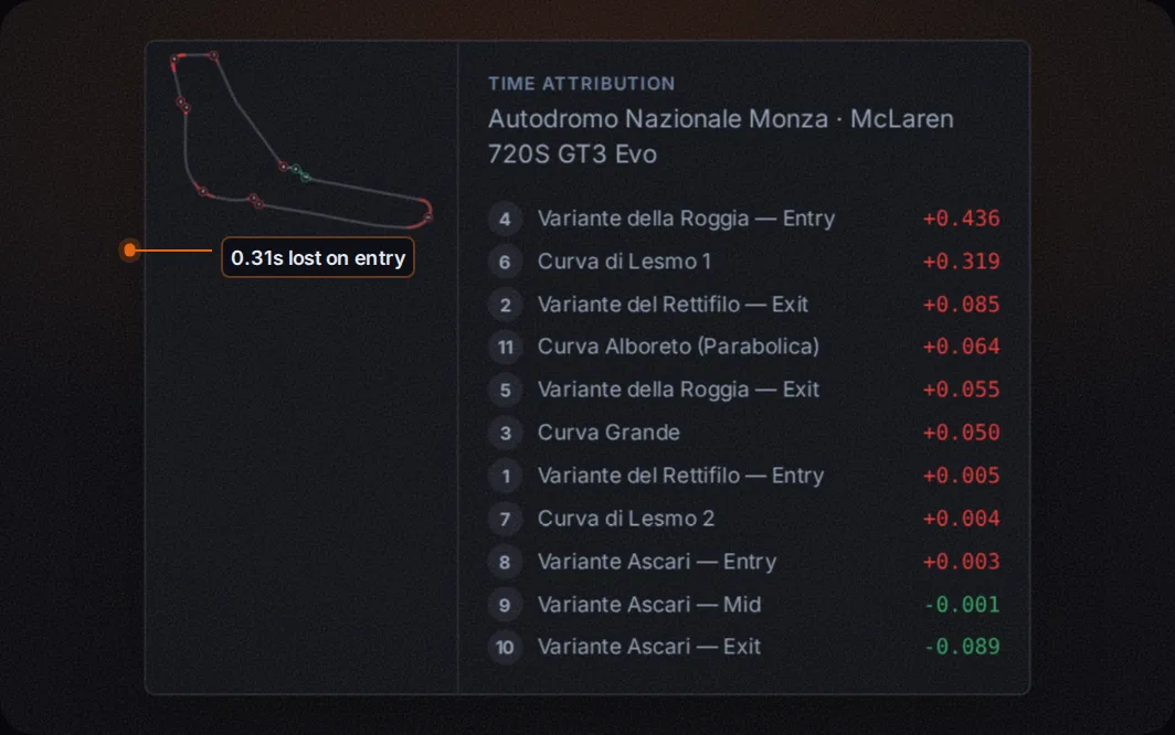Corner time attribution over a track map