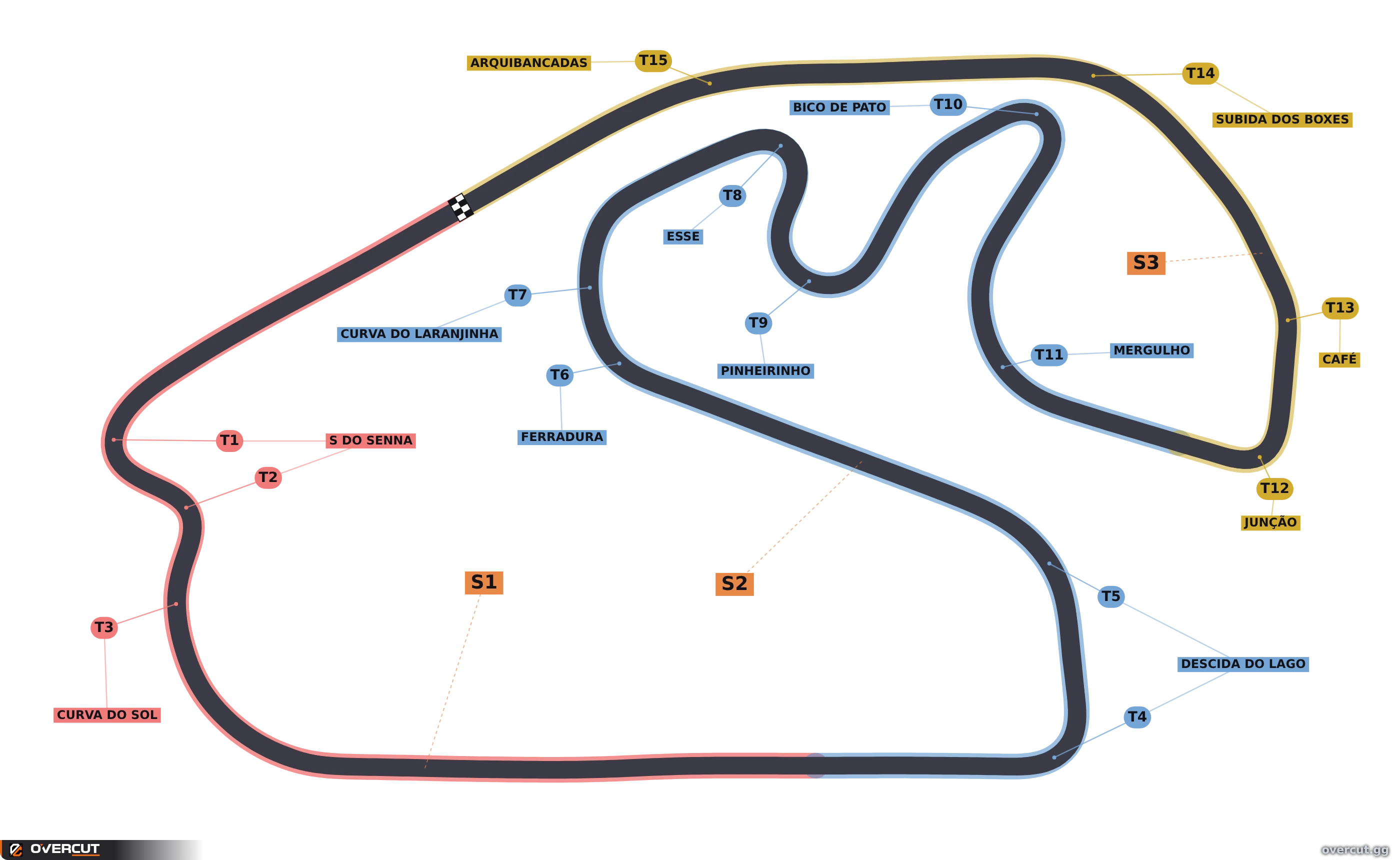 Mapa da pista de Interlagos, com as curvas numeradas e os setores